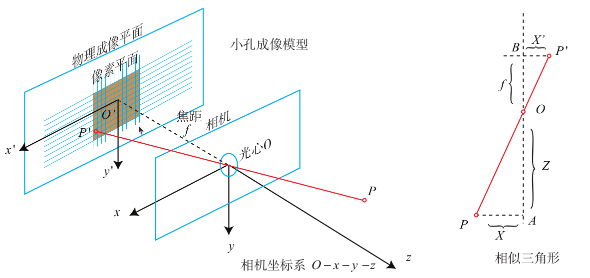 小孔成像模型