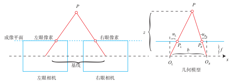 双目相机