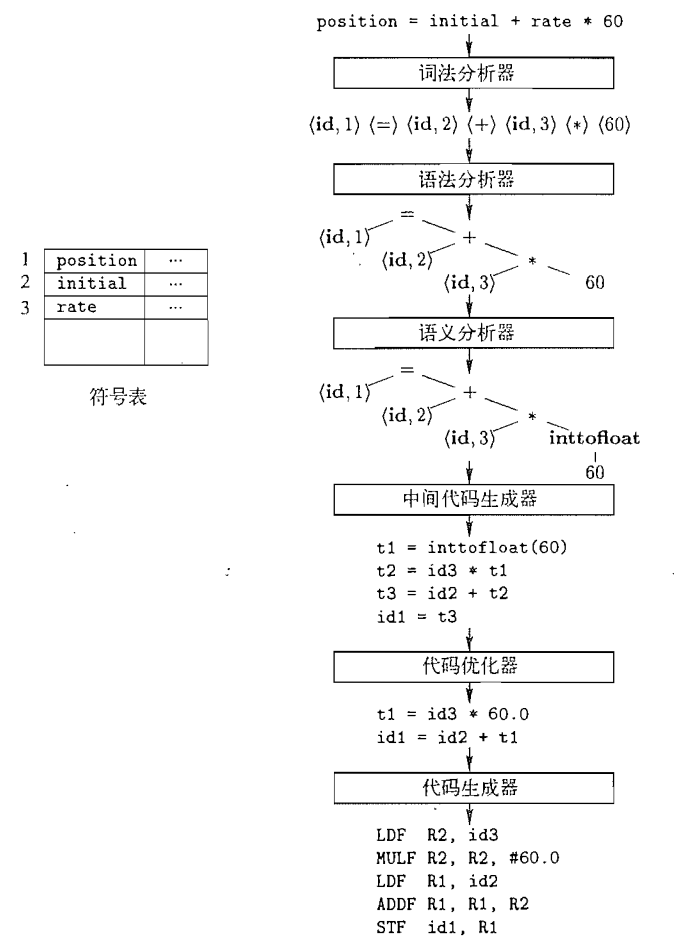 一个赋值语句的编译过程