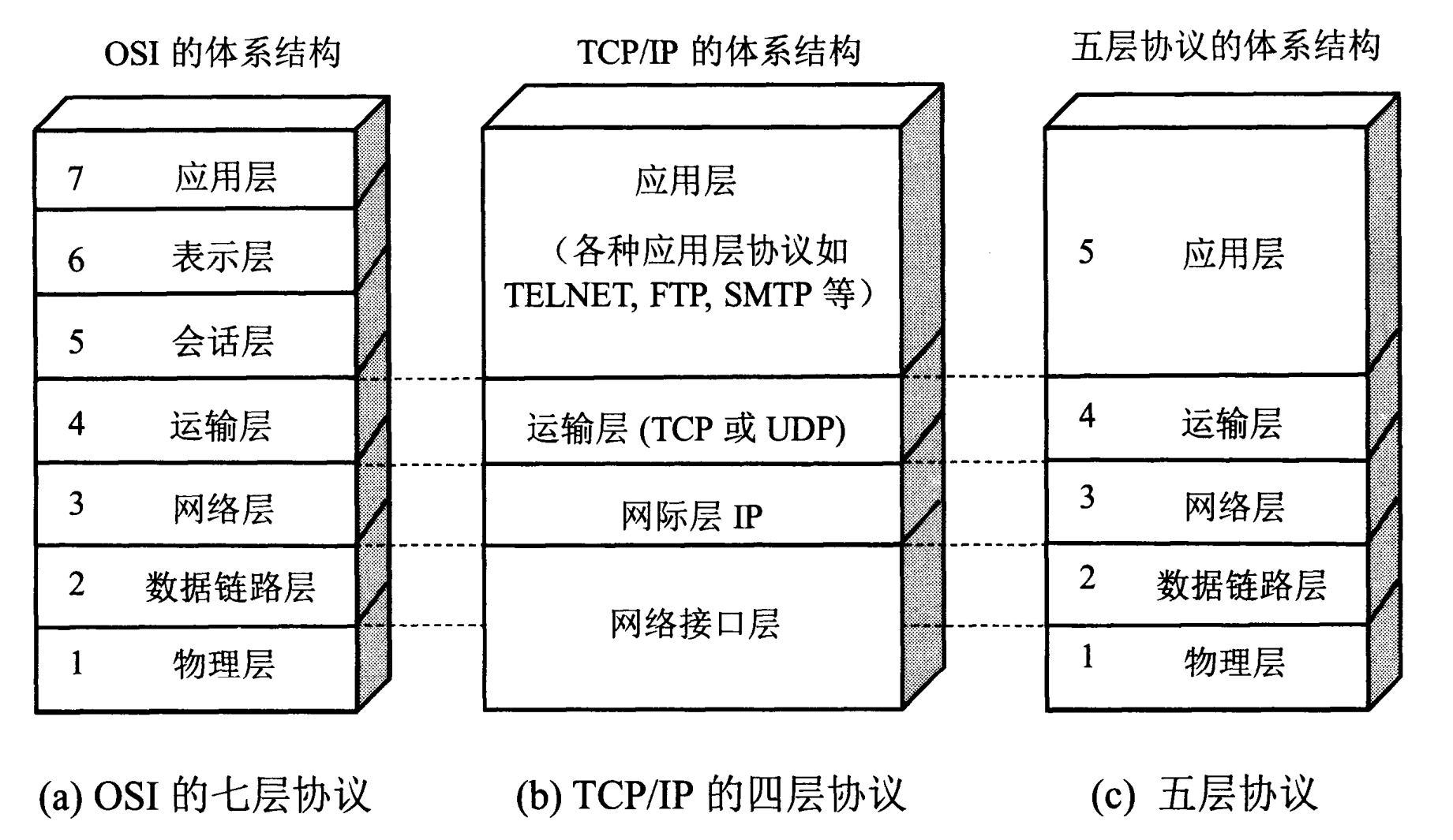 计算机网络体系结构