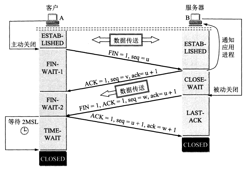 TCP 四次挥手关闭连接