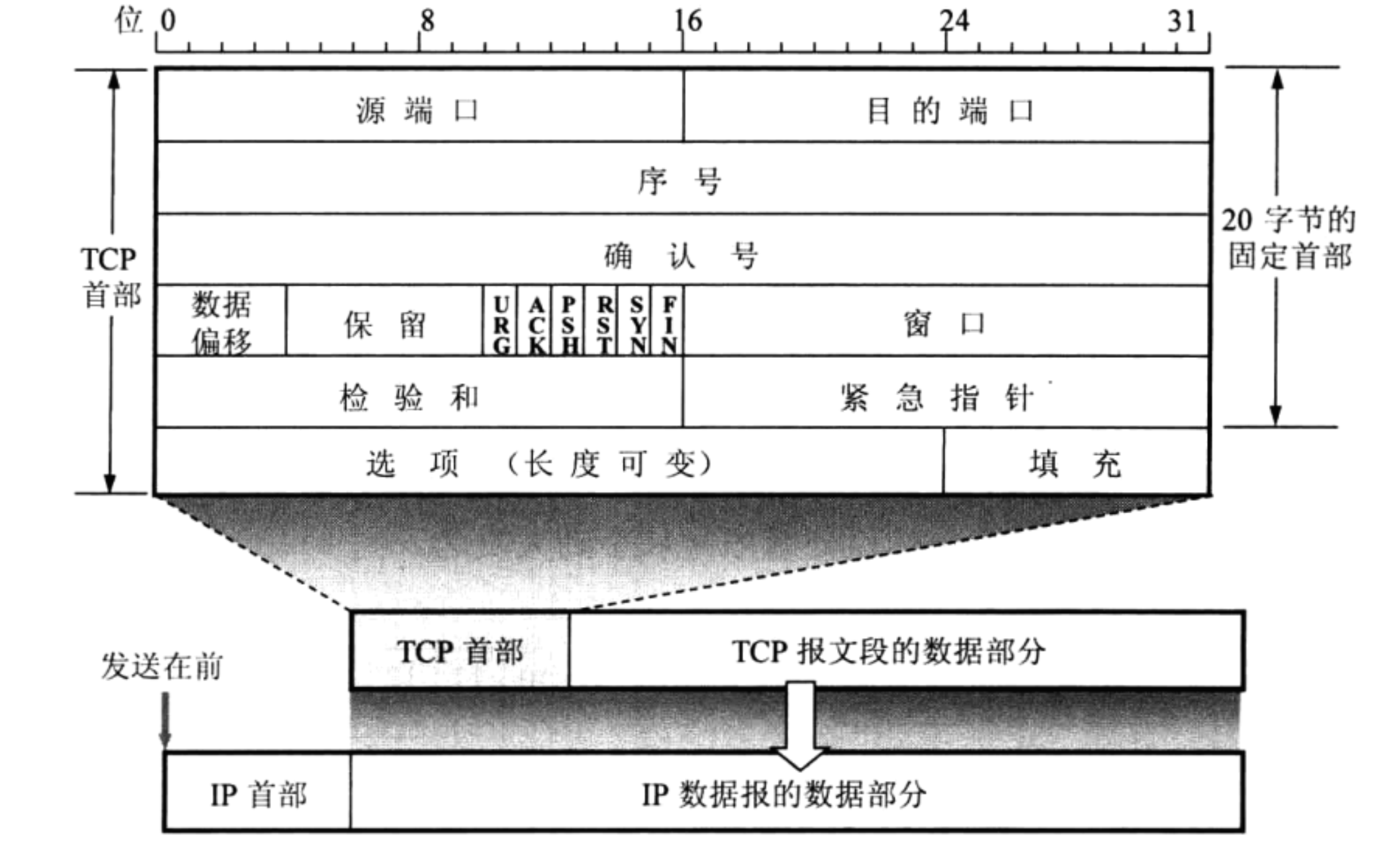 TCP 报文段的首部格式