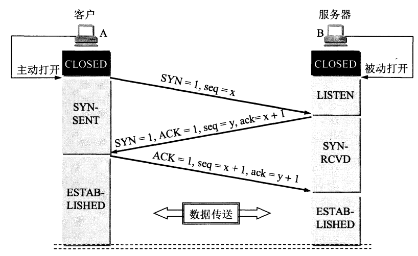 TCP 三次握手建立连接